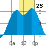 Amak Island tide chart for Tuesday, January 23, 2024