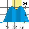 Amak Island tide chart for Wednesday, January 24, 2024