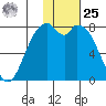 Amak Island tide chart for Thursday, January 25, 2024