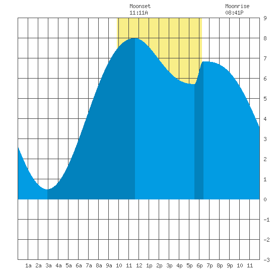 Amak Island tide chart for Saturday, January 27, 2024