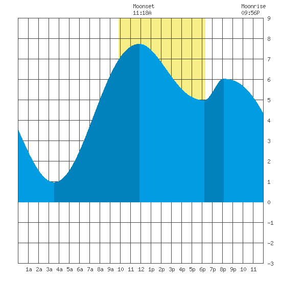 Amak Island tide chart for Sunday, January 28, 2024