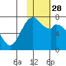 Amak Island tide chart for Sunday, January 28, 2024