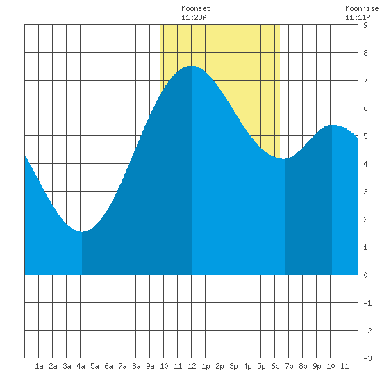 Amak Island tide chart for Monday, January 29, 2024