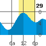 Amak Island tide chart for Monday, January 29, 2024