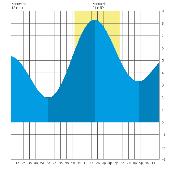 Amak Island tide chart for Tuesday, January 2, 2024