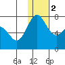 Amak Island tide chart for Tuesday, January 2, 2024