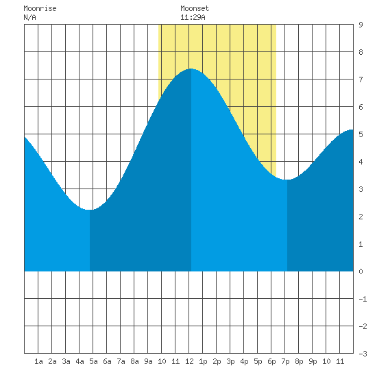 Amak Island tide chart for Tuesday, January 30, 2024