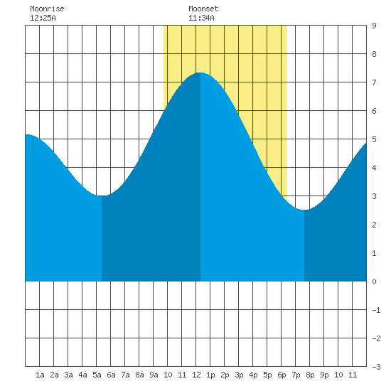 Amak Island tide chart for Wednesday, January 31, 2024
