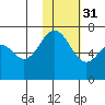 Amak Island tide chart for Wednesday, January 31, 2024