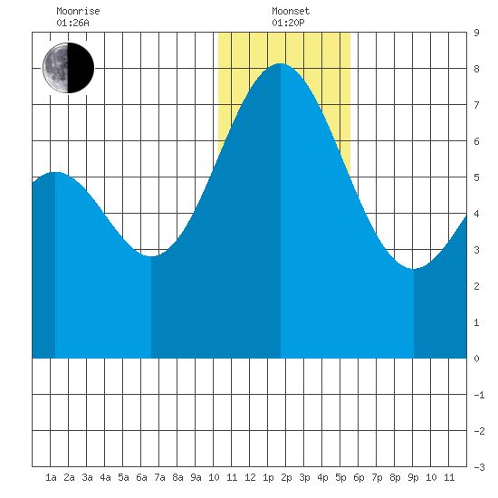 Amak Island tide chart for Wednesday, January 3, 2024