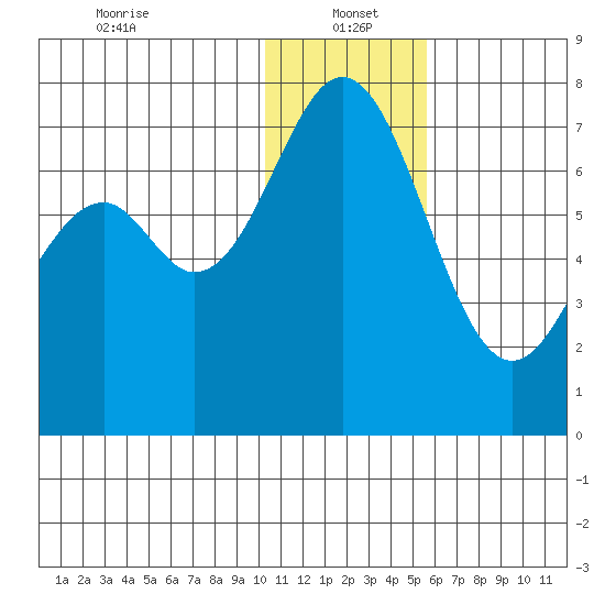 Amak Island tide chart for Thursday, January 4, 2024