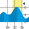 Amak Island tide chart for Thursday, January 4, 2024