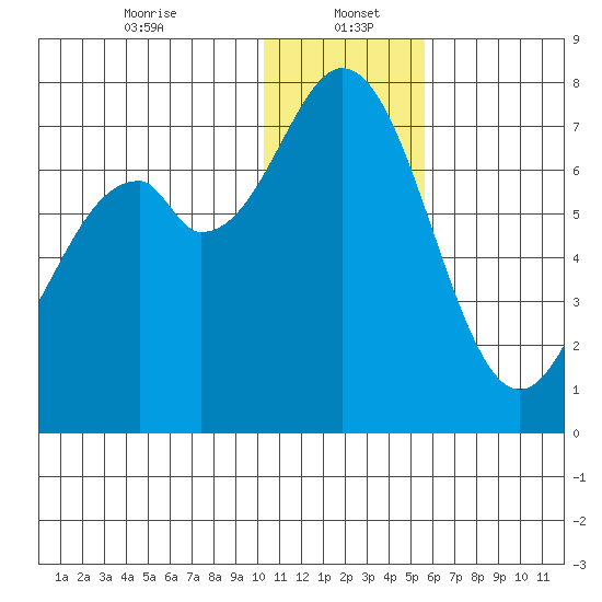 Amak Island tide chart for Friday, January 5, 2024