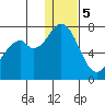 Amak Island tide chart for Friday, January 5, 2024