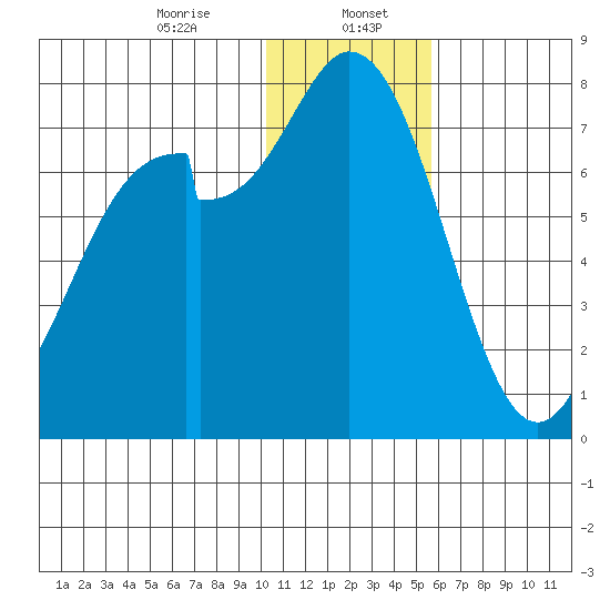 Amak Island tide chart for Saturday, January 6, 2024