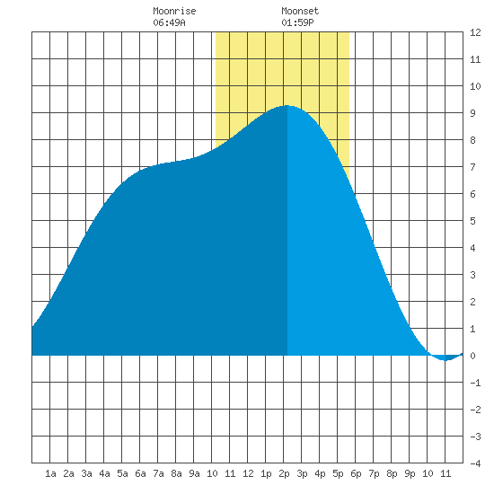 Amak Island tide chart for Sunday, January 7, 2024