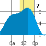 Amak Island tide chart for Sunday, January 7, 2024