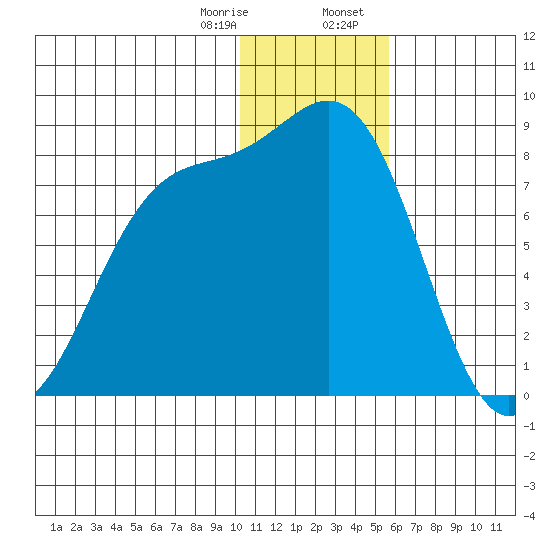 Amak Island tide chart for Monday, January 8, 2024