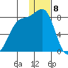 Amak Island tide chart for Monday, January 8, 2024