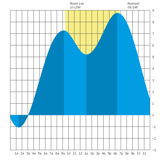 Amak Island tide chart for Saturday, February 10, 2024