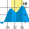 Amak Island tide chart for Saturday, February 10, 2024