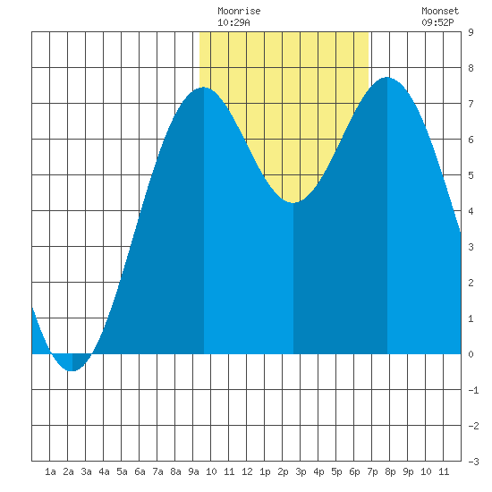 Amak Island tide chart for Sunday, February 11, 2024