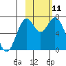 Amak Island tide chart for Sunday, February 11, 2024