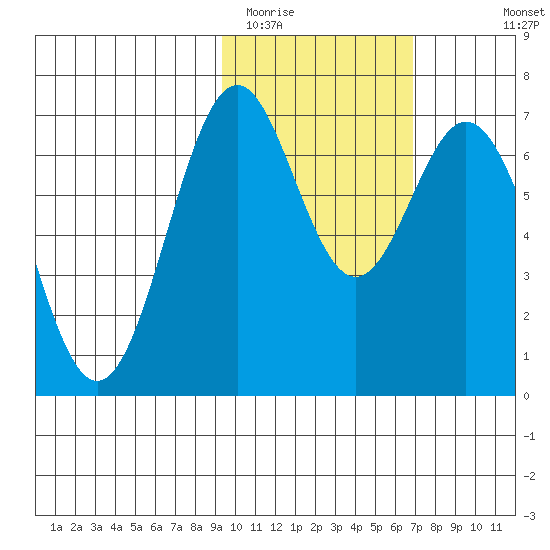 Amak Island tide chart for Monday, February 12, 2024