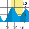 Amak Island tide chart for Monday, February 12, 2024