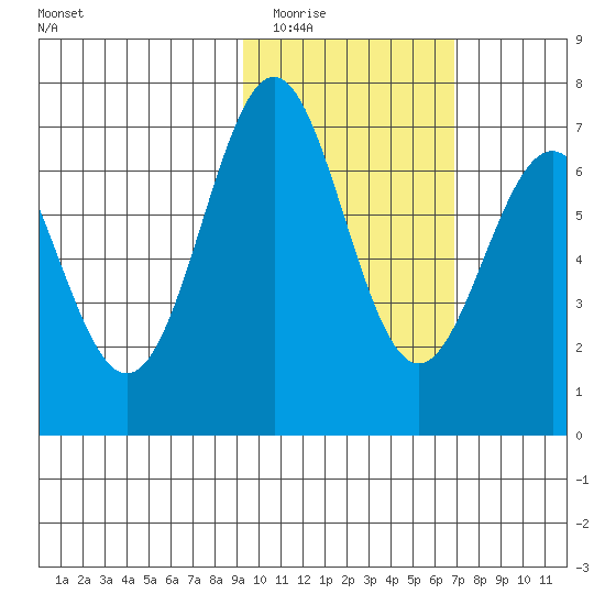 Amak Island tide chart for Tuesday, February 13, 2024
