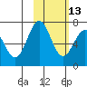 Amak Island tide chart for Tuesday, February 13, 2024