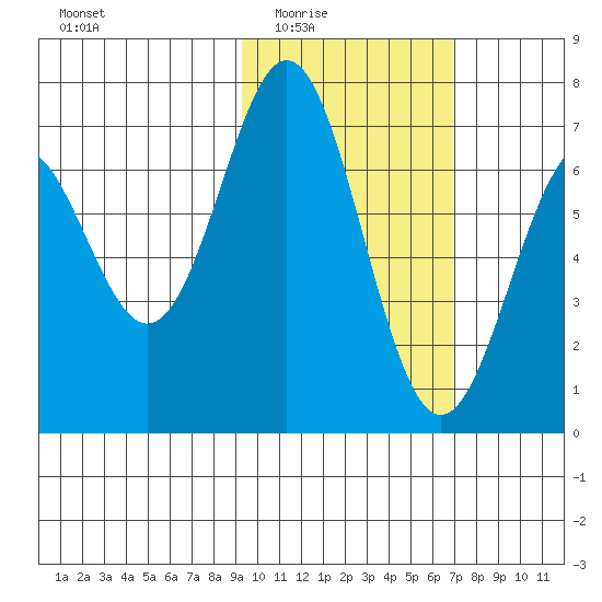 Amak Island tide chart for Wednesday, February 14, 2024