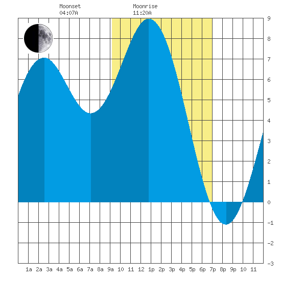 Amak Island tide chart for Friday, February 16, 2024