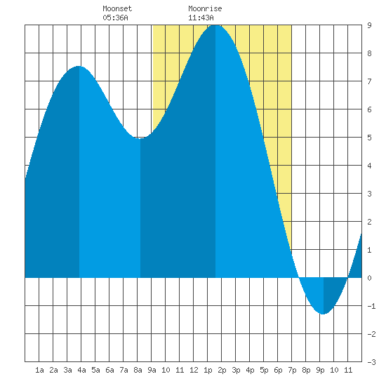 Amak Island tide chart for Saturday, February 17, 2024