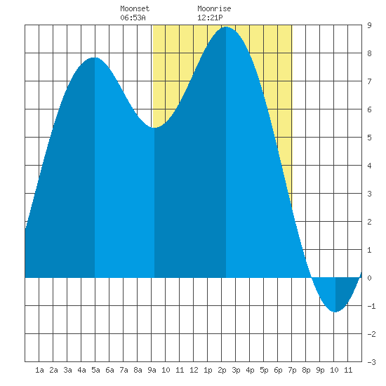 Amak Island tide chart for Sunday, February 18, 2024