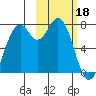 Amak Island tide chart for Sunday, February 18, 2024