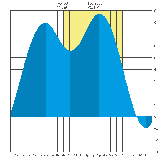 Amak Island tide chart for Monday, February 19, 2024