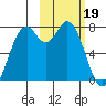 Amak Island tide chart for Monday, February 19, 2024