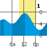 Amak Island tide chart for Thursday, February 1, 2024