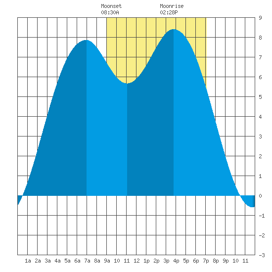 Amak Island tide chart for Tuesday, February 20, 2024
