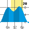 Amak Island tide chart for Tuesday, February 20, 2024