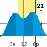 Amak Island tide chart for Wednesday, February 21, 2024
