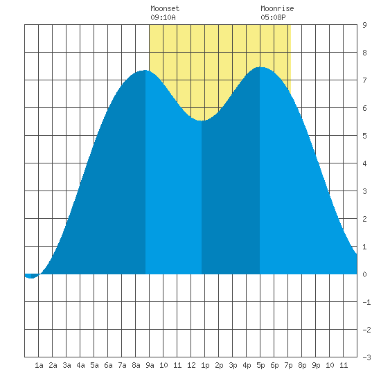 Amak Island tide chart for Thursday, February 22, 2024