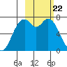 Amak Island tide chart for Thursday, February 22, 2024