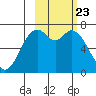 Amak Island tide chart for Friday, February 23, 2024