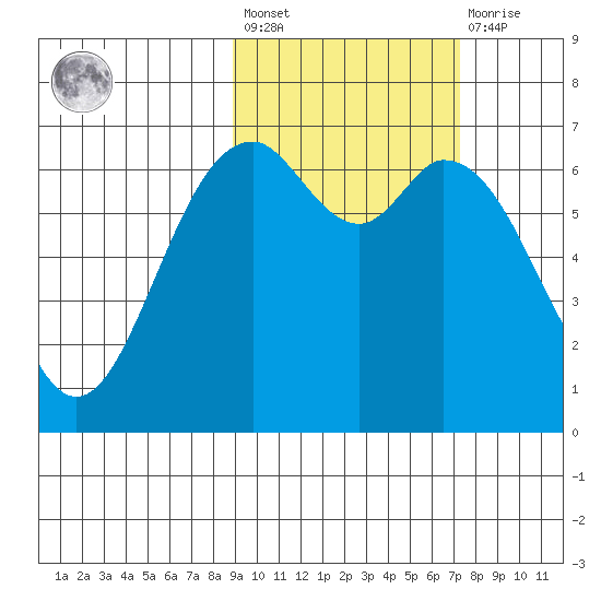 Amak Island tide chart for Saturday, February 24, 2024