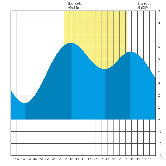 Amak Island tide chart for Sunday, February 25, 2024