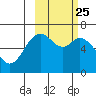 Amak Island tide chart for Sunday, February 25, 2024
