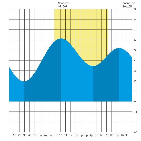 Amak Island tide chart for Monday, February 26, 2024