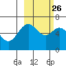Amak Island tide chart for Monday, February 26, 2024